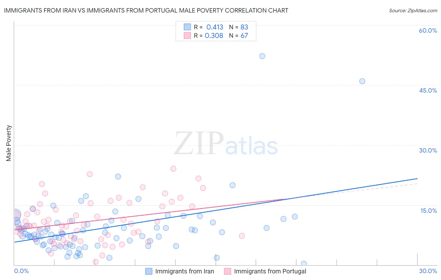 Immigrants from Iran vs Immigrants from Portugal Male Poverty