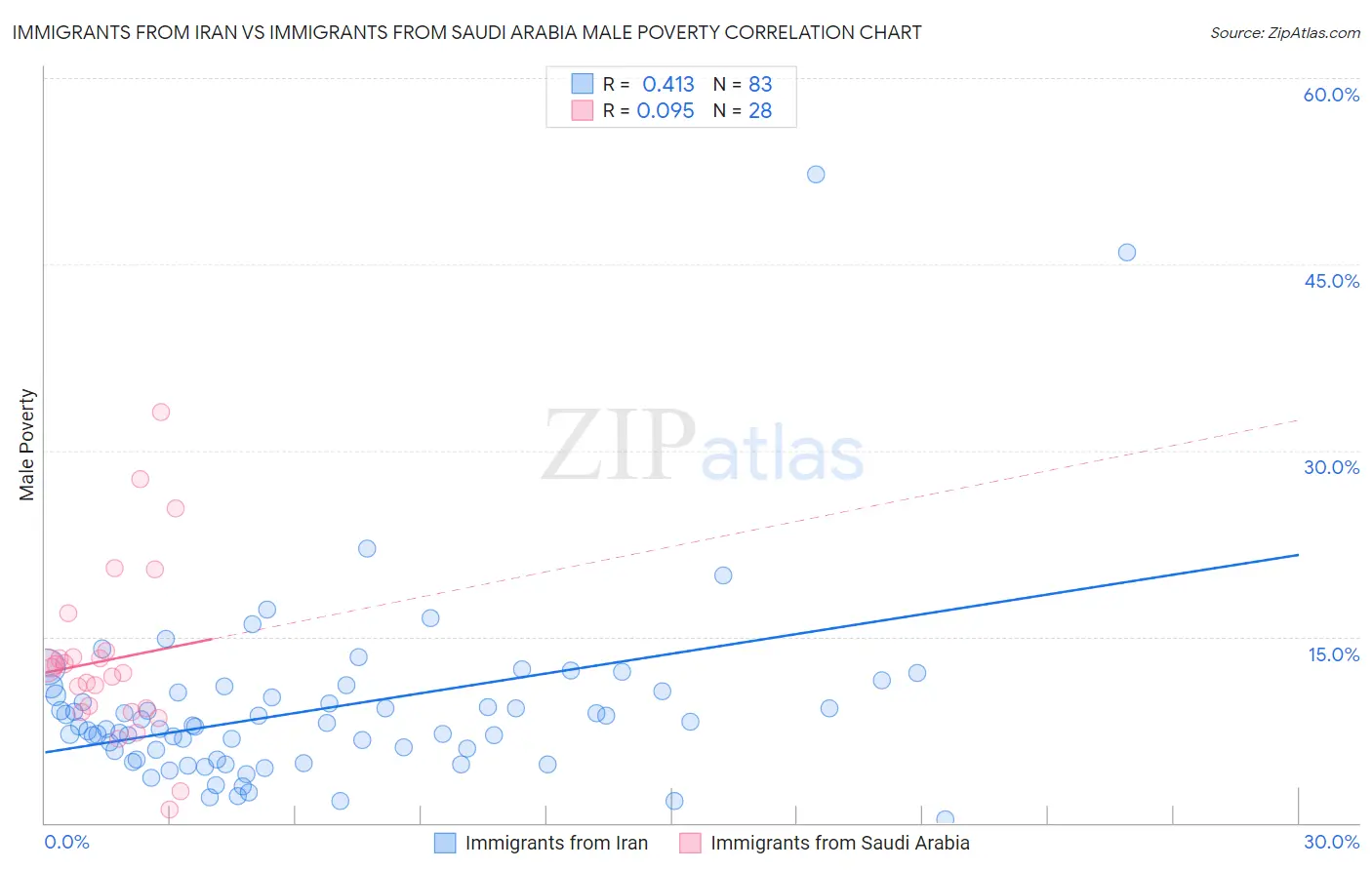 Immigrants from Iran vs Immigrants from Saudi Arabia Male Poverty