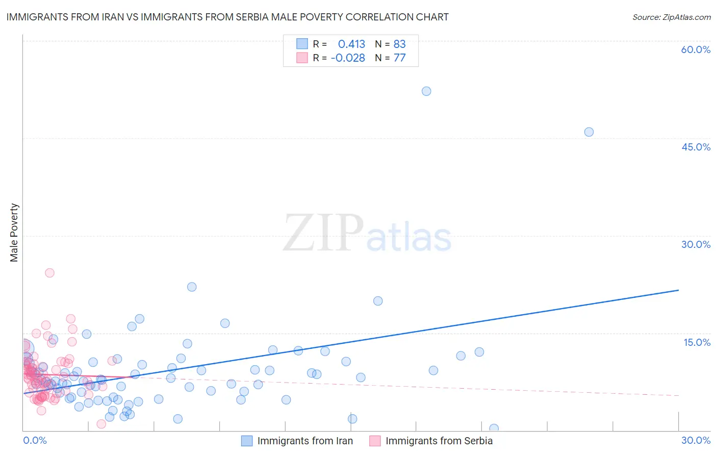 Immigrants from Iran vs Immigrants from Serbia Male Poverty