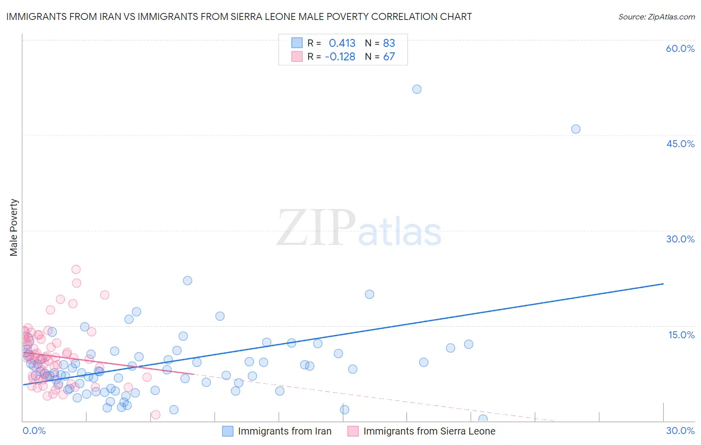 Immigrants from Iran vs Immigrants from Sierra Leone Male Poverty