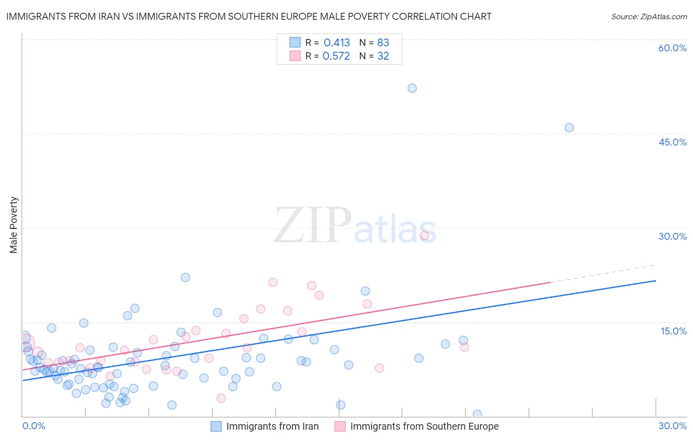 Immigrants from Iran vs Immigrants from Southern Europe Male Poverty