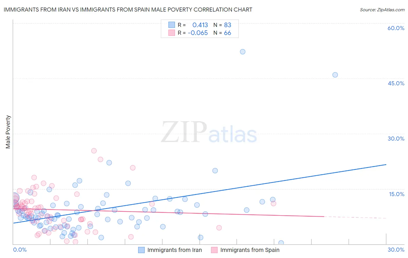 Immigrants from Iran vs Immigrants from Spain Male Poverty