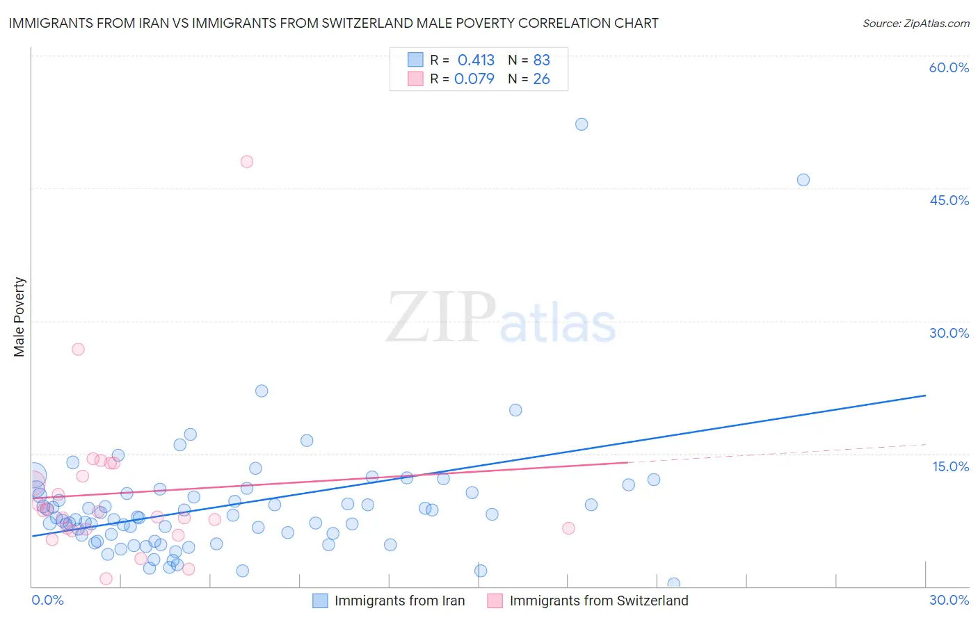 Immigrants from Iran vs Immigrants from Switzerland Male Poverty