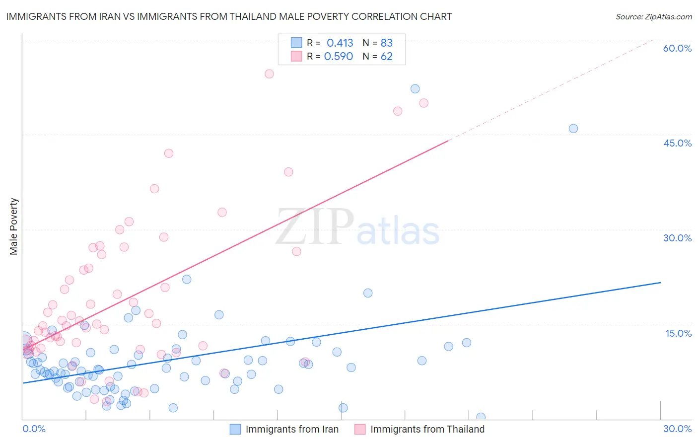 Immigrants from Iran vs Immigrants from Thailand Male Poverty
