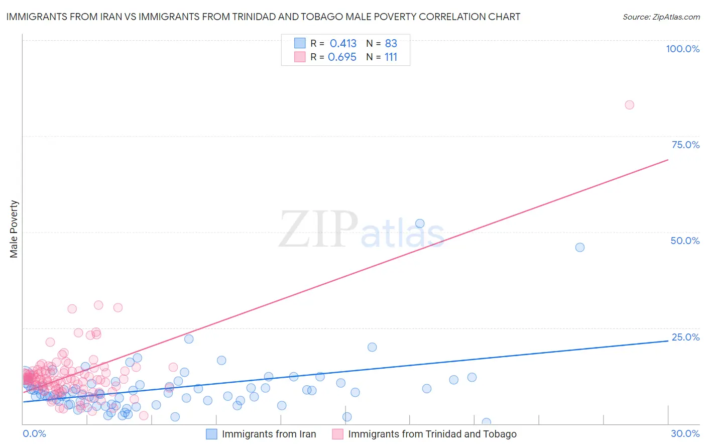 Immigrants from Iran vs Immigrants from Trinidad and Tobago Male Poverty