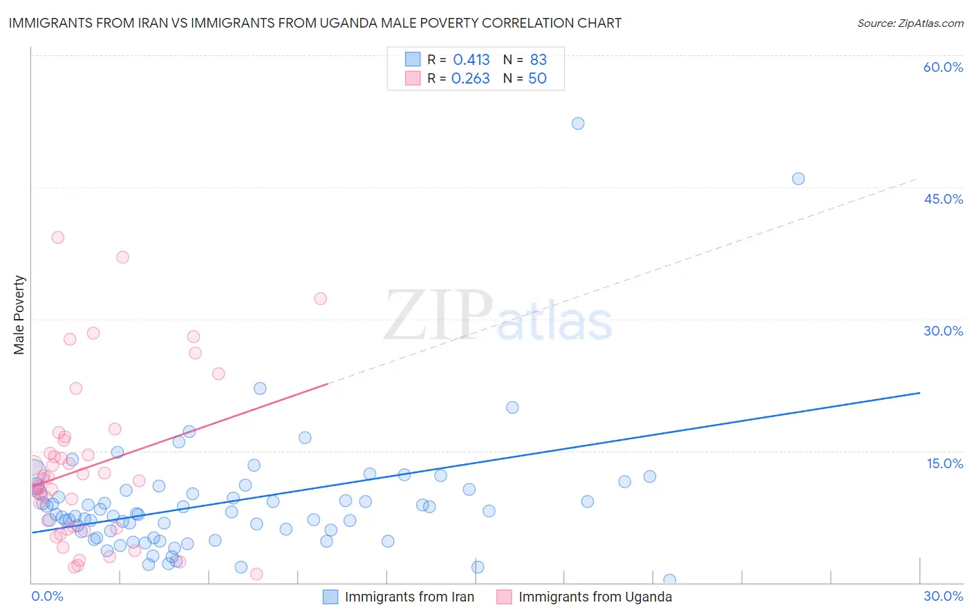 Immigrants from Iran vs Immigrants from Uganda Male Poverty