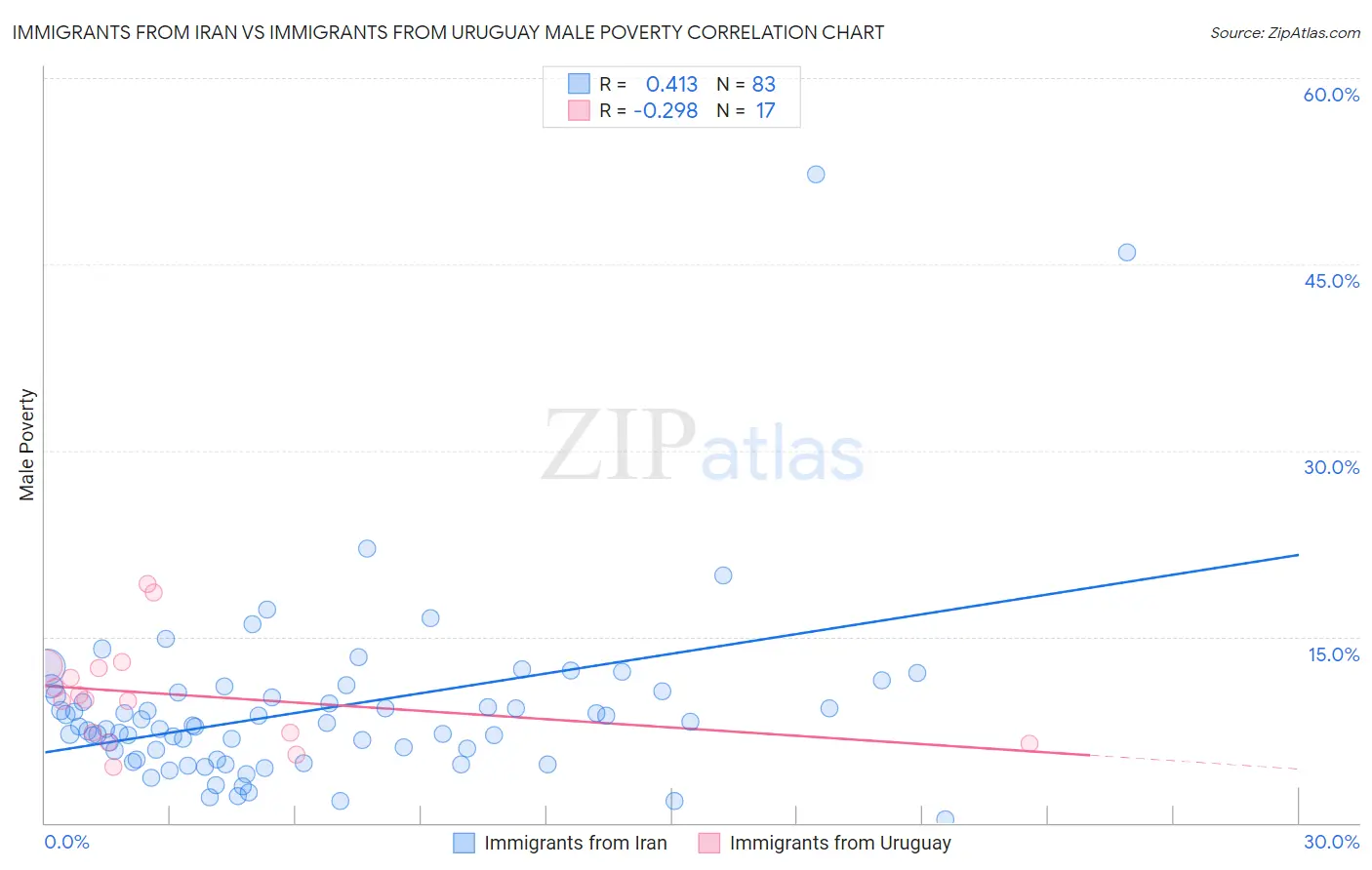 Immigrants from Iran vs Immigrants from Uruguay Male Poverty