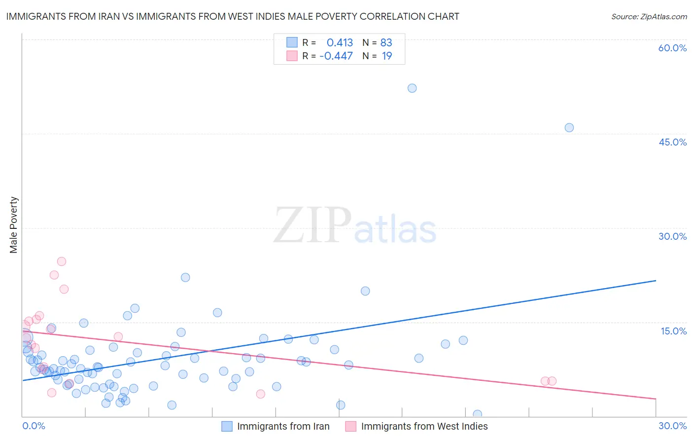 Immigrants from Iran vs Immigrants from West Indies Male Poverty