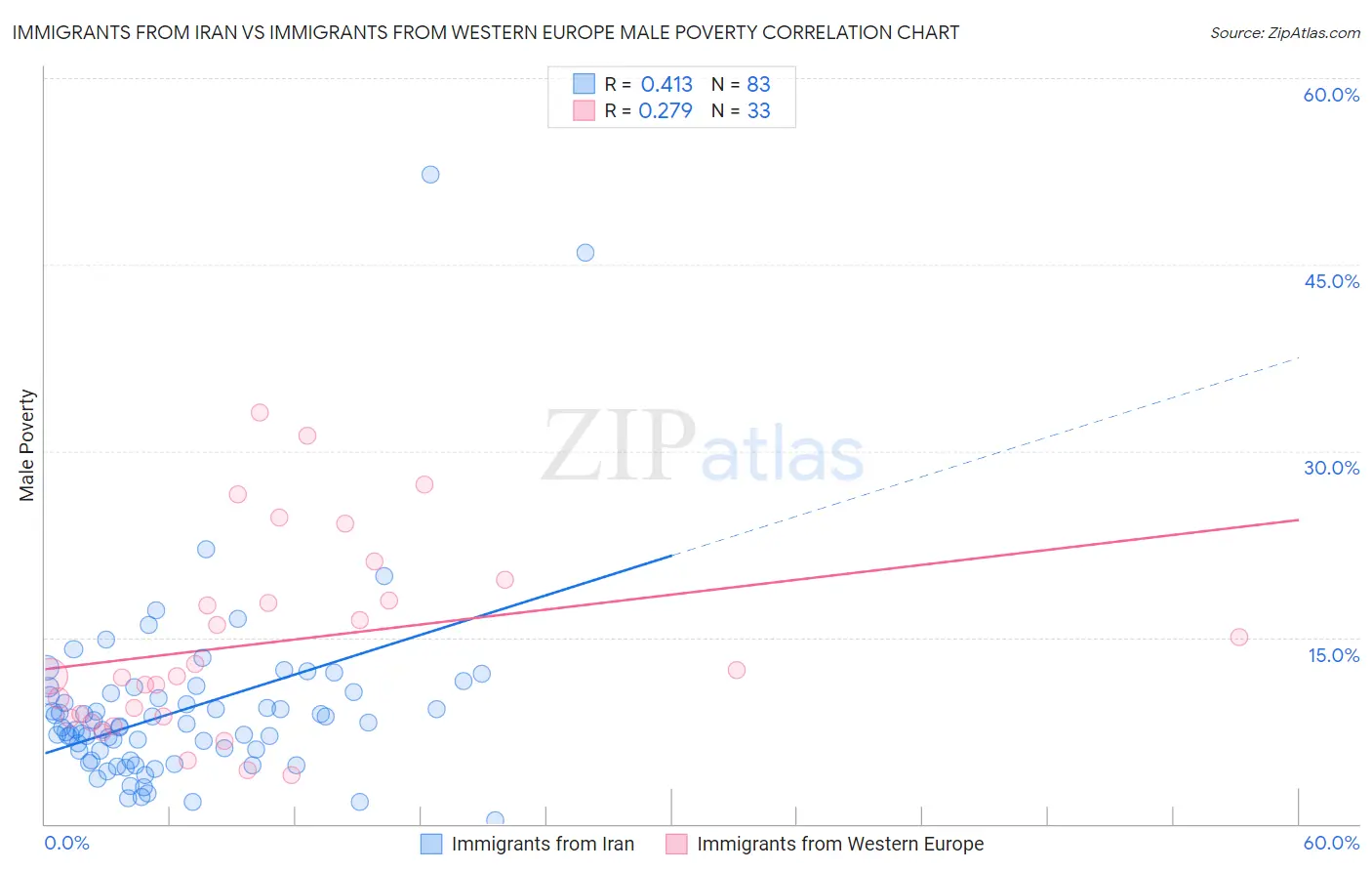 Immigrants from Iran vs Immigrants from Western Europe Male Poverty