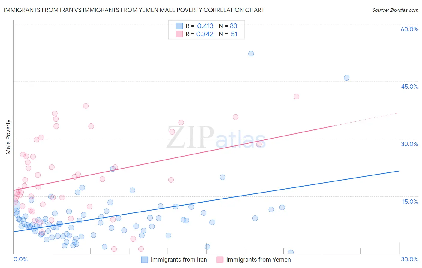 Immigrants from Iran vs Immigrants from Yemen Male Poverty