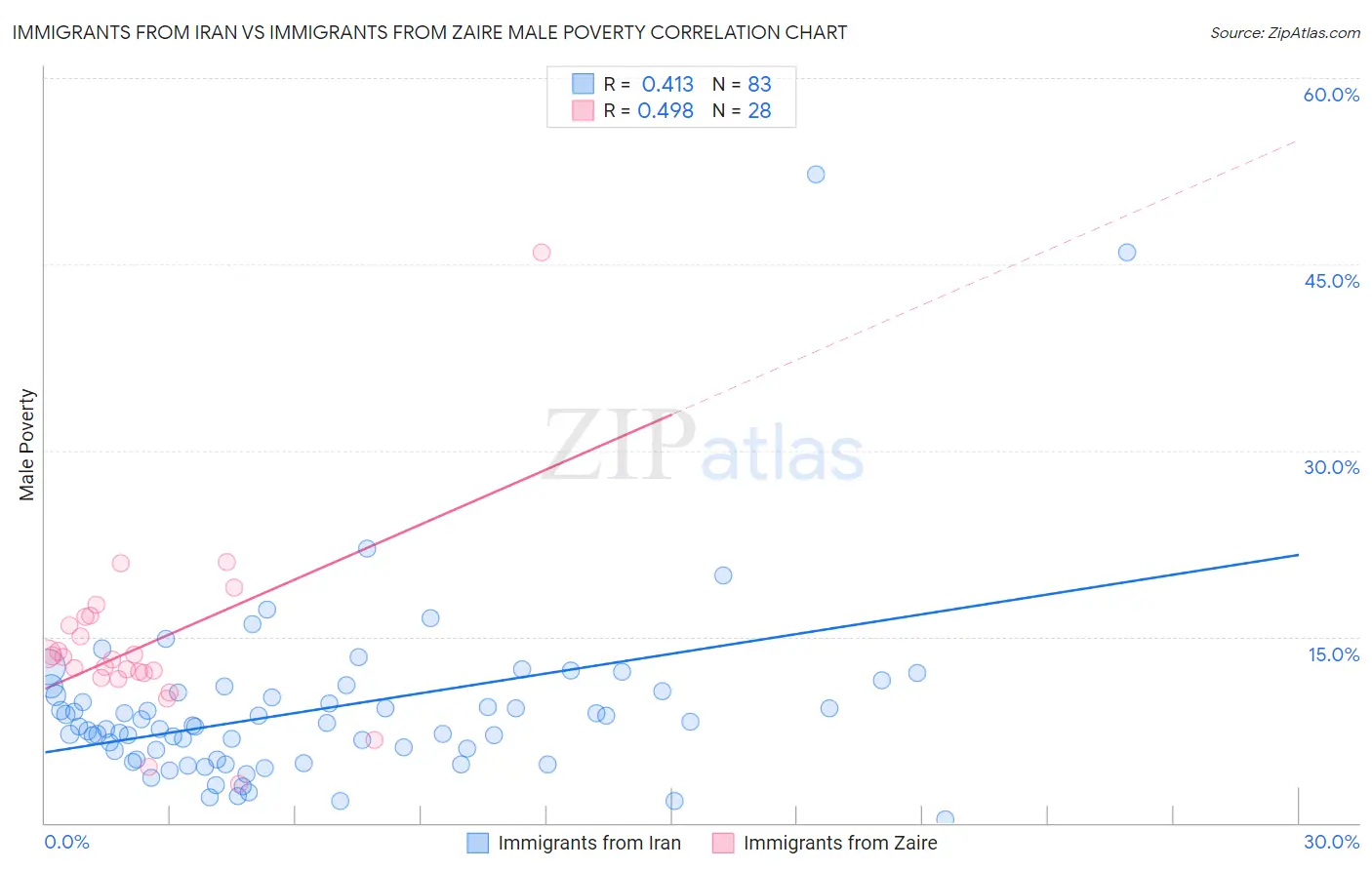 Immigrants from Iran vs Immigrants from Zaire Male Poverty