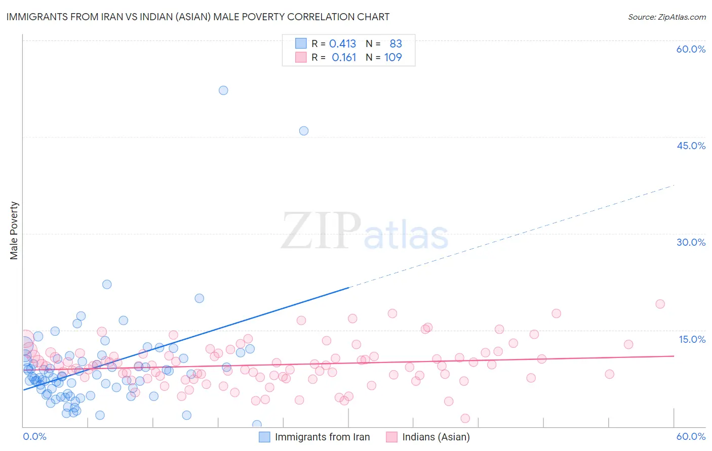Immigrants from Iran vs Indian (Asian) Male Poverty