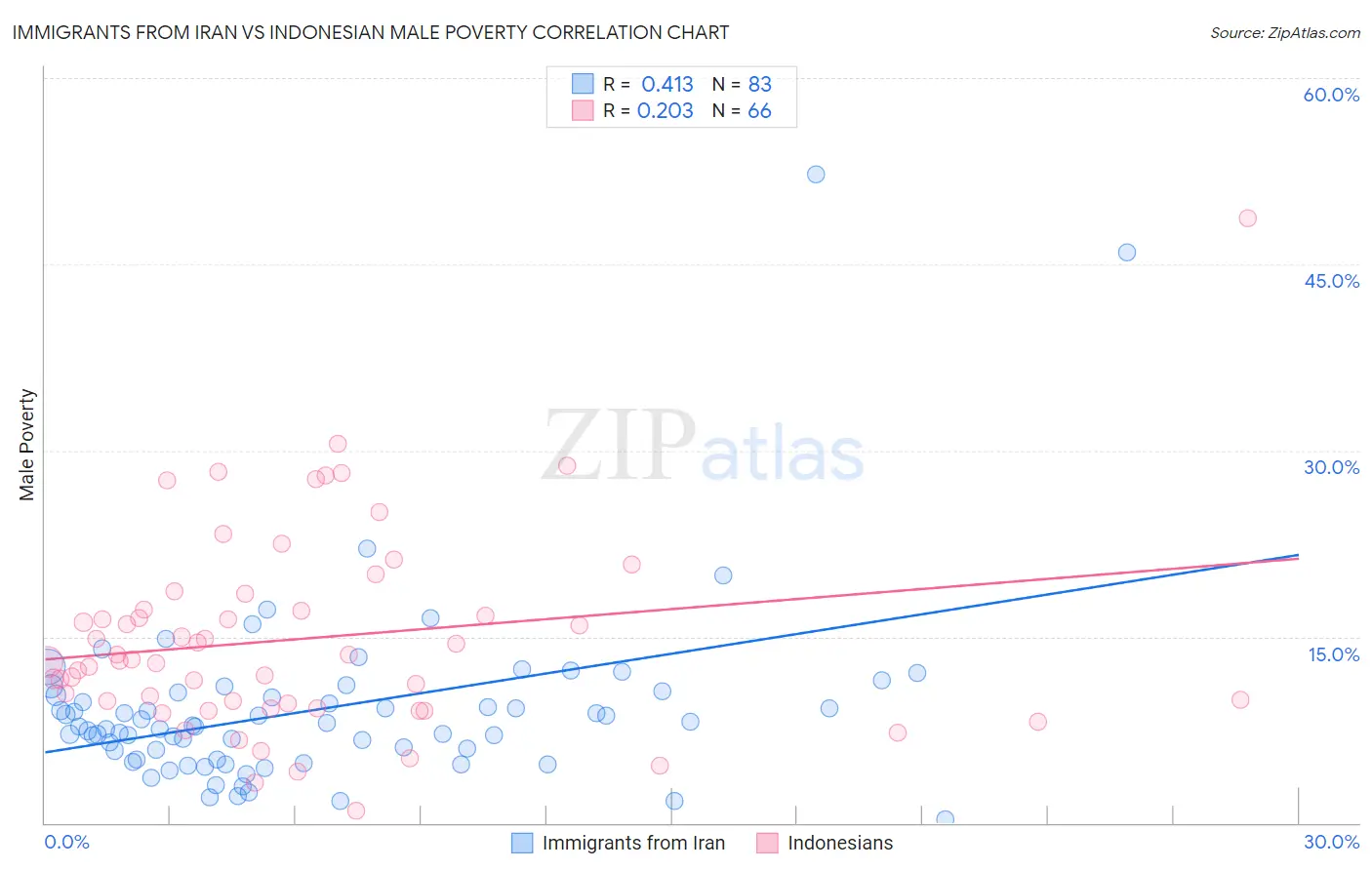 Immigrants from Iran vs Indonesian Male Poverty