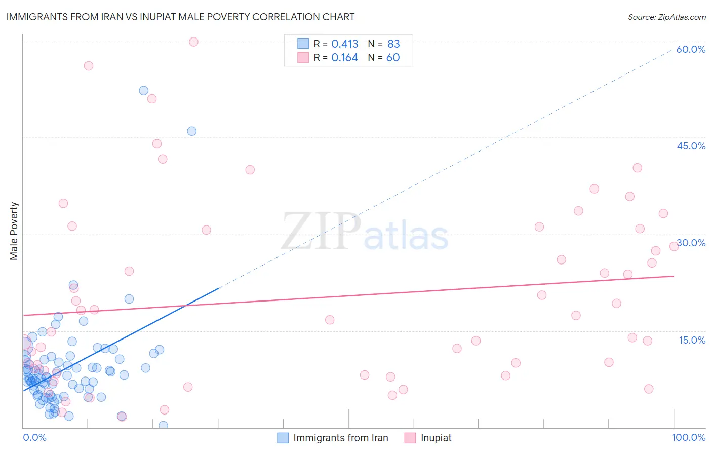 Immigrants from Iran vs Inupiat Male Poverty