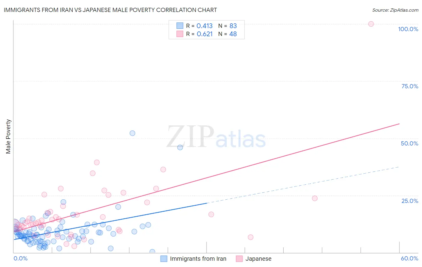 Immigrants from Iran vs Japanese Male Poverty