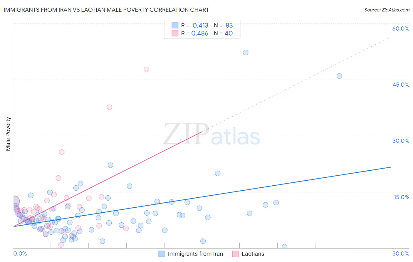 Immigrants from Iran vs Laotian Male Poverty