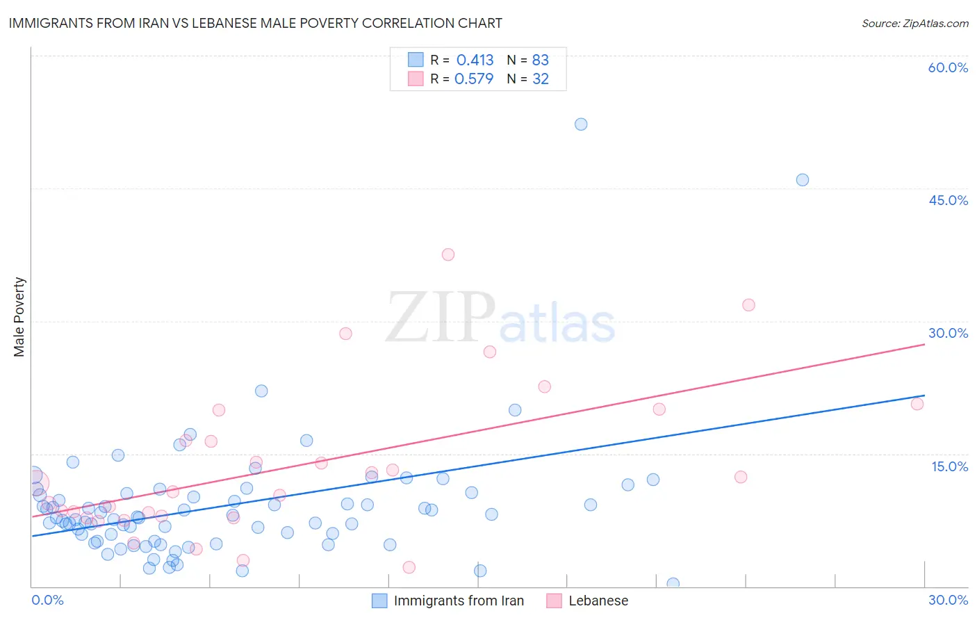 Immigrants from Iran vs Lebanese Male Poverty