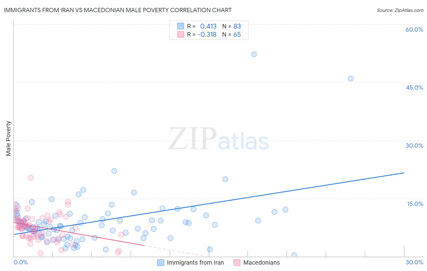 Immigrants from Iran vs Macedonian Male Poverty