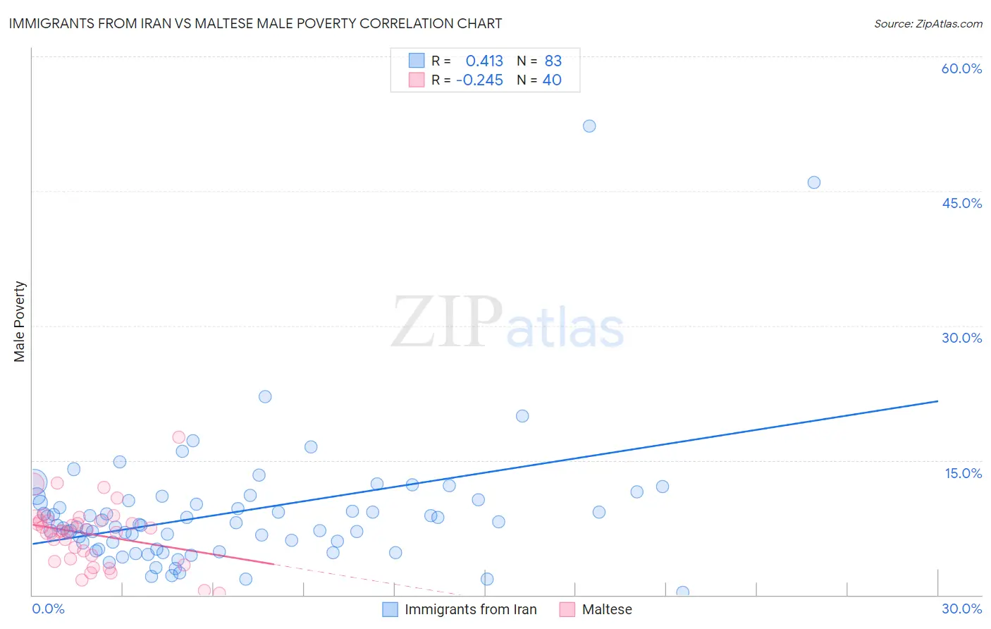 Immigrants from Iran vs Maltese Male Poverty