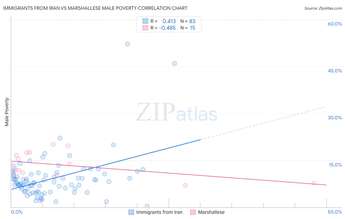 Immigrants from Iran vs Marshallese Male Poverty