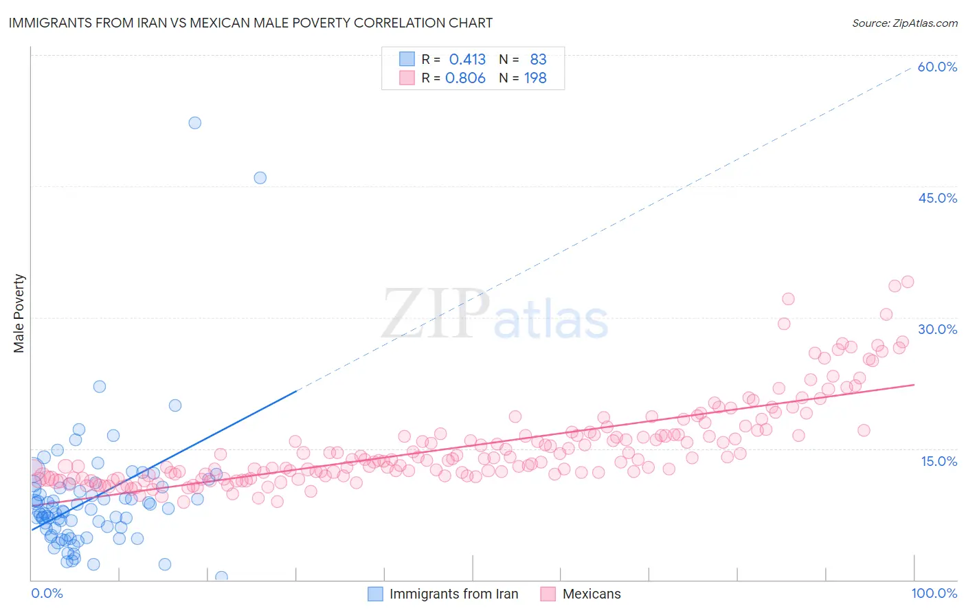 Immigrants from Iran vs Mexican Male Poverty