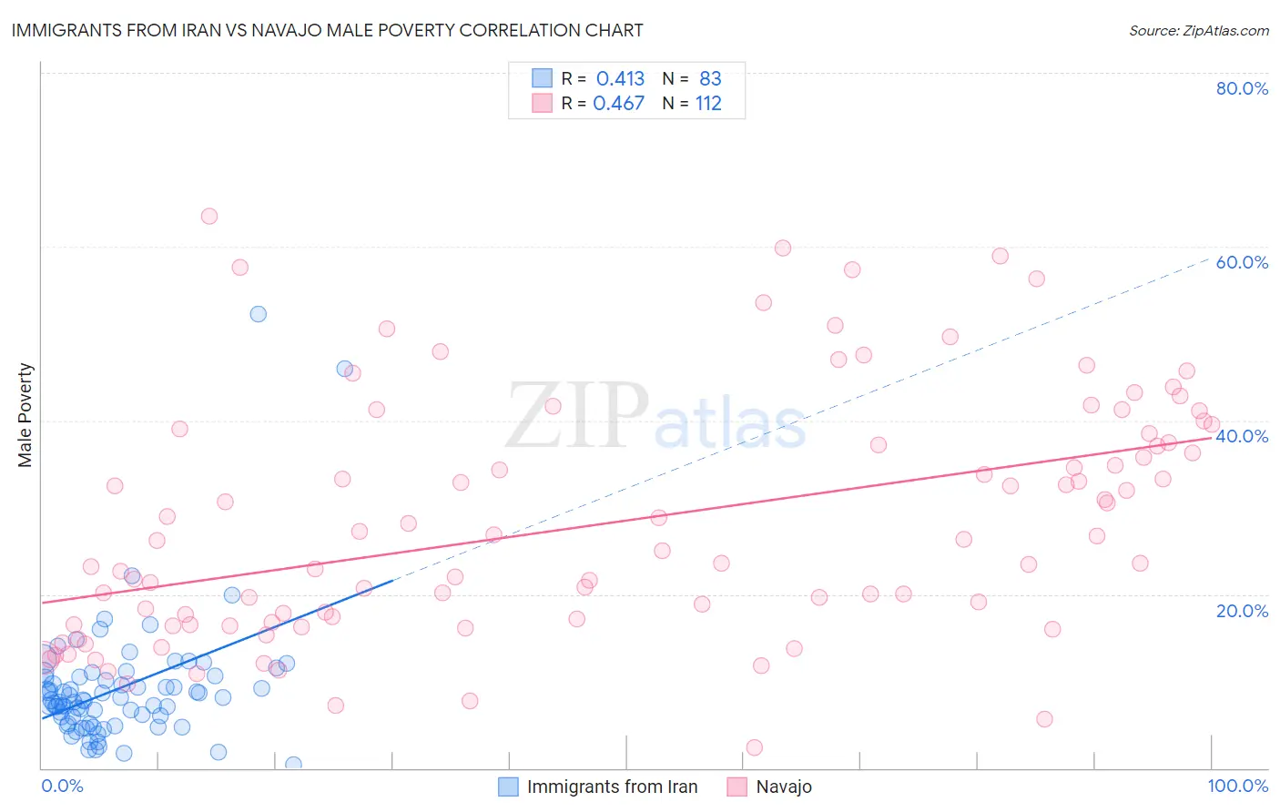 Immigrants from Iran vs Navajo Male Poverty