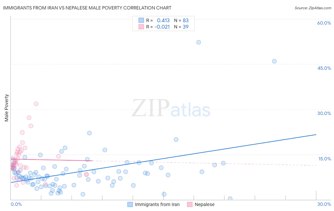 Immigrants from Iran vs Nepalese Male Poverty