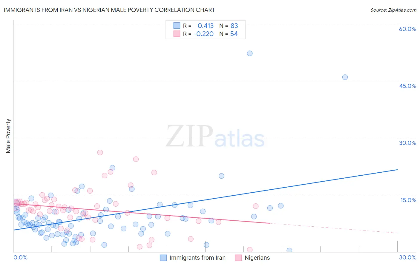 Immigrants from Iran vs Nigerian Male Poverty