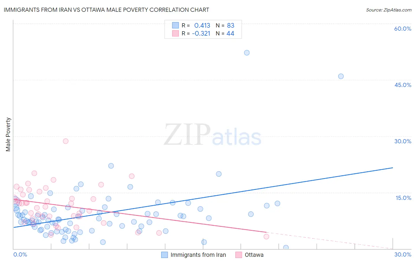 Immigrants from Iran vs Ottawa Male Poverty