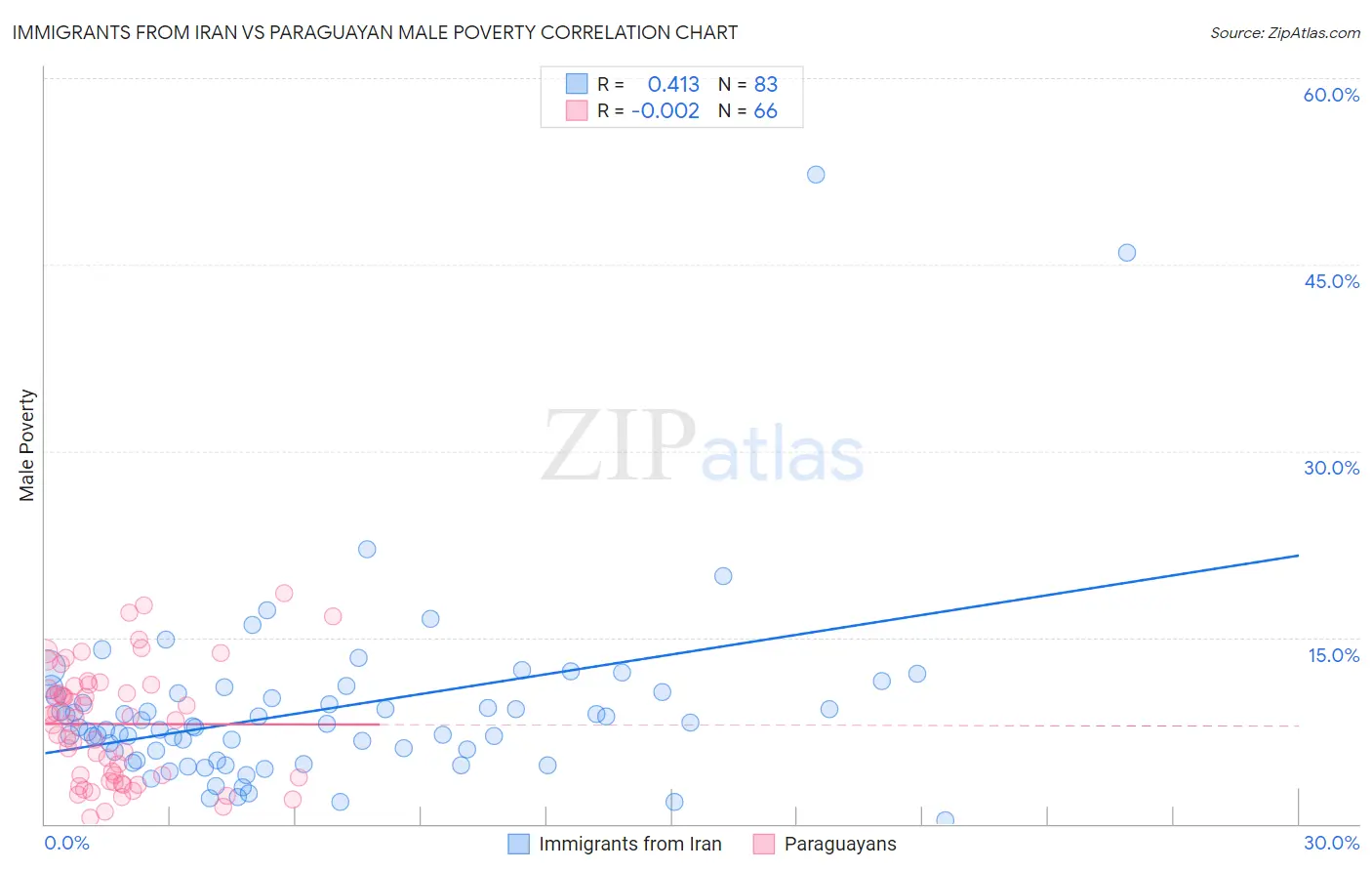 Immigrants from Iran vs Paraguayan Male Poverty