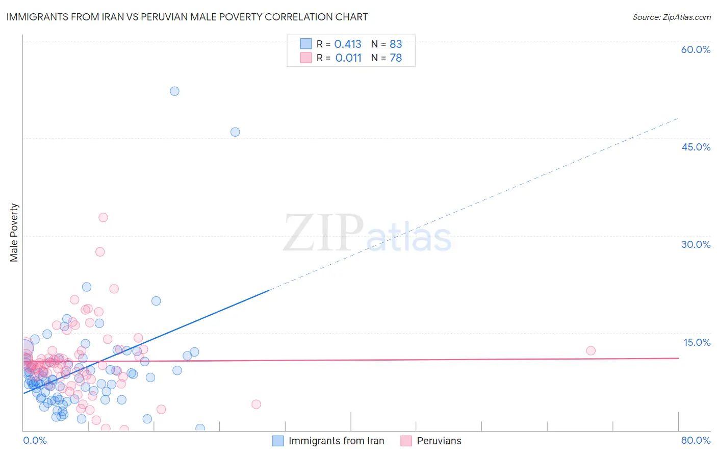 Immigrants from Iran vs Peruvian Male Poverty