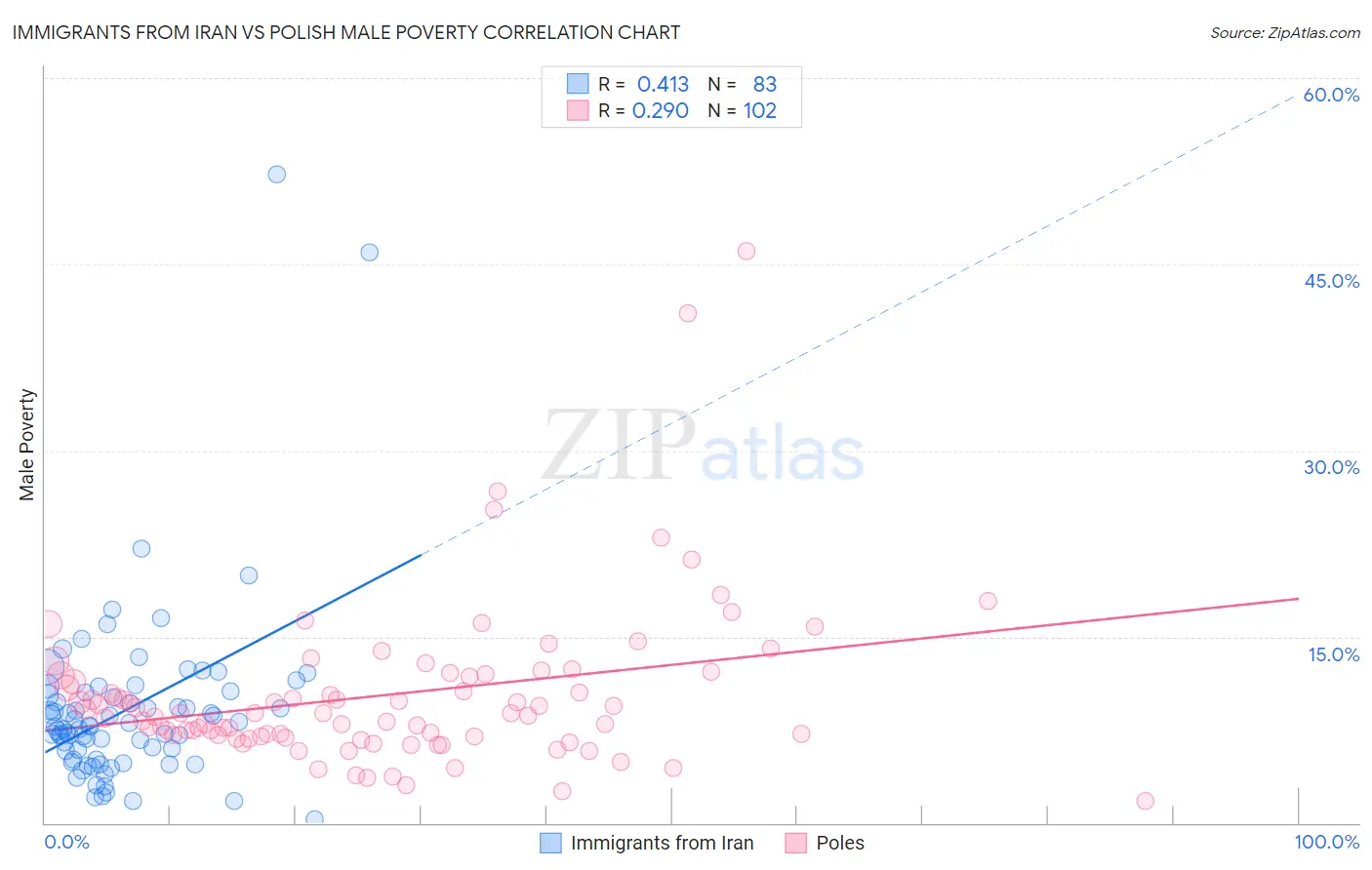 Immigrants from Iran vs Polish Male Poverty