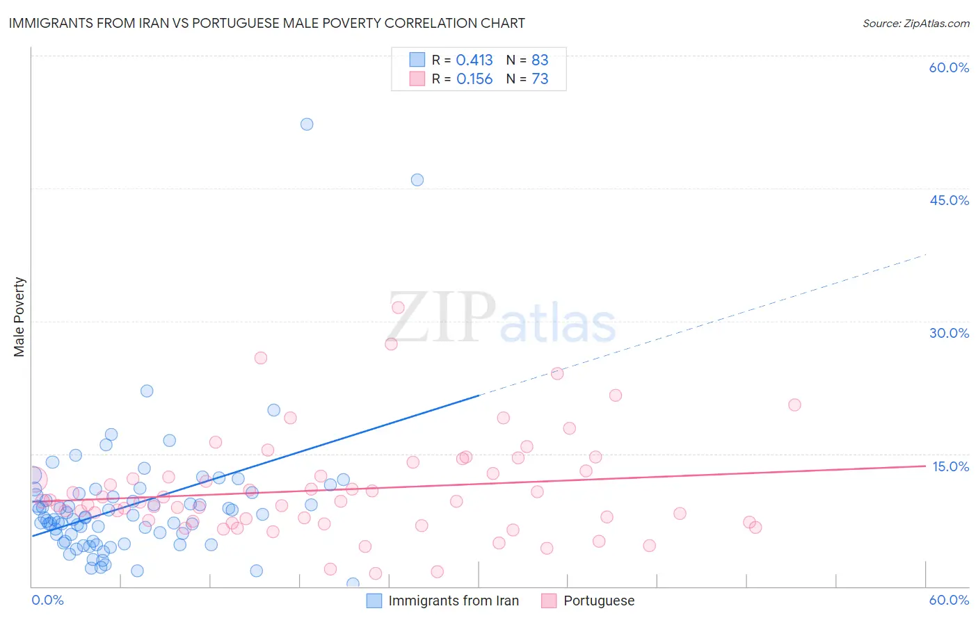 Immigrants from Iran vs Portuguese Male Poverty