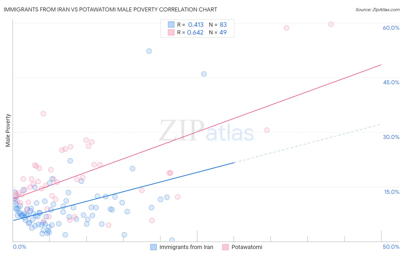 Immigrants from Iran vs Potawatomi Male Poverty