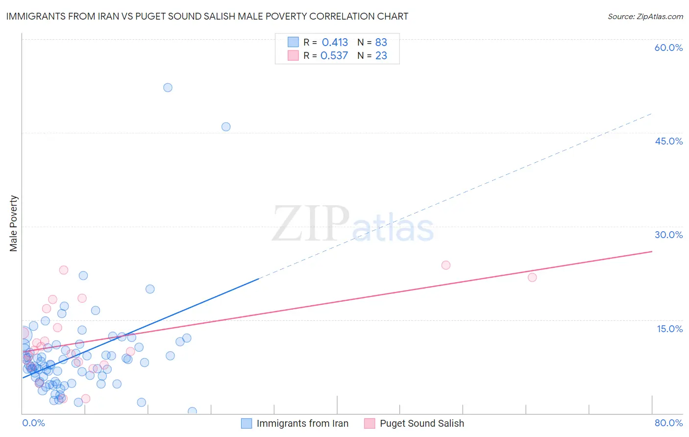 Immigrants from Iran vs Puget Sound Salish Male Poverty