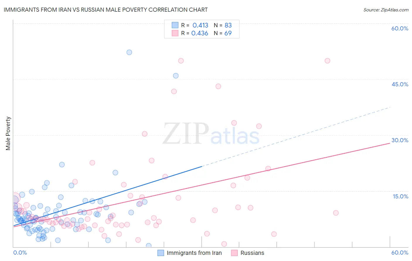 Immigrants from Iran vs Russian Male Poverty