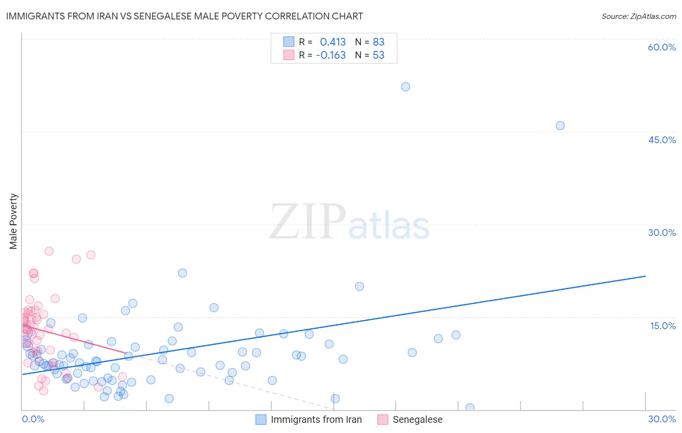 Immigrants from Iran vs Senegalese Male Poverty