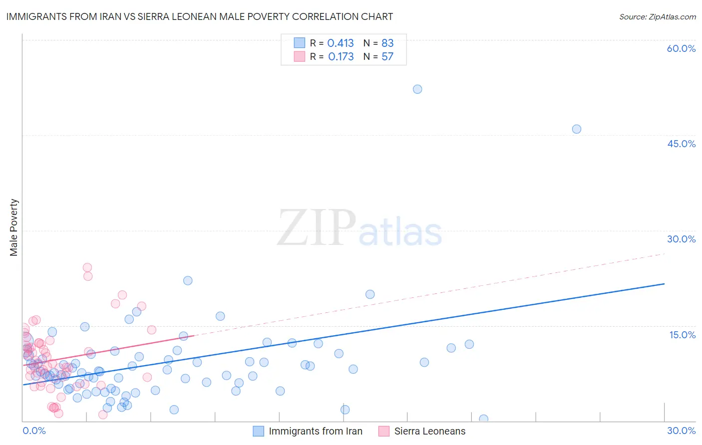 Immigrants from Iran vs Sierra Leonean Male Poverty