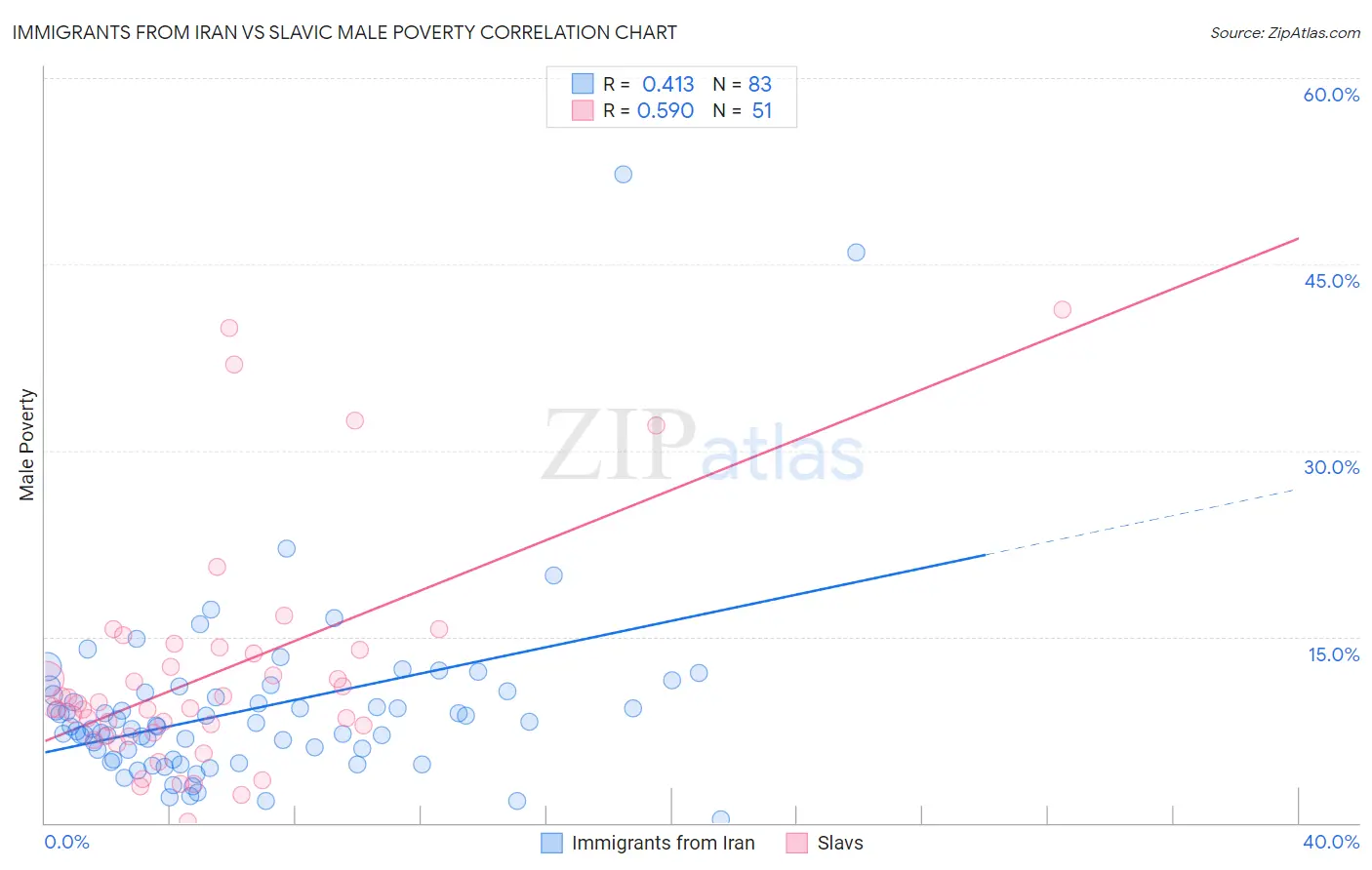 Immigrants from Iran vs Slavic Male Poverty