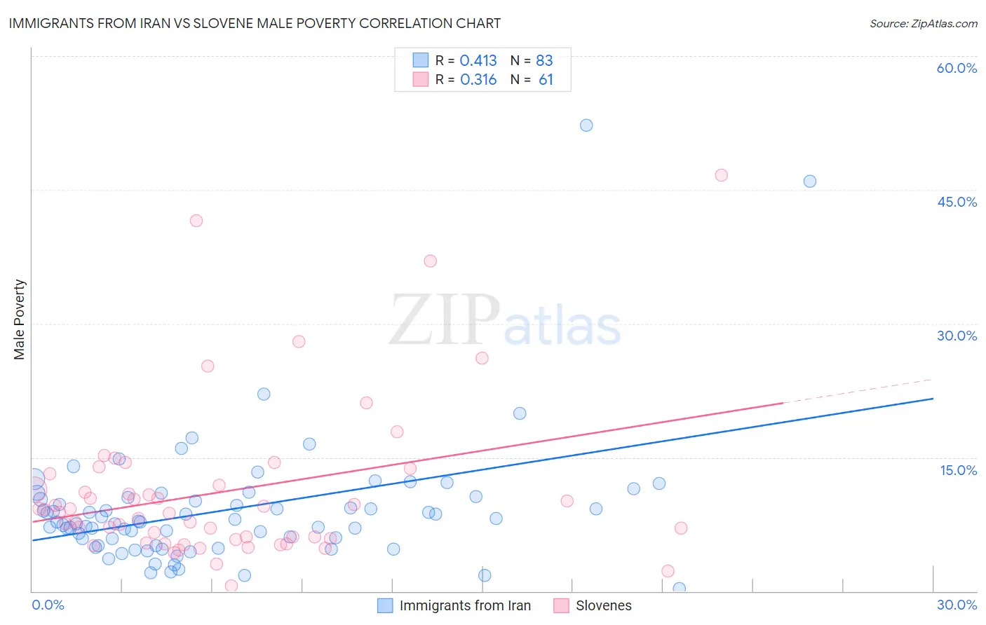 Immigrants from Iran vs Slovene Male Poverty