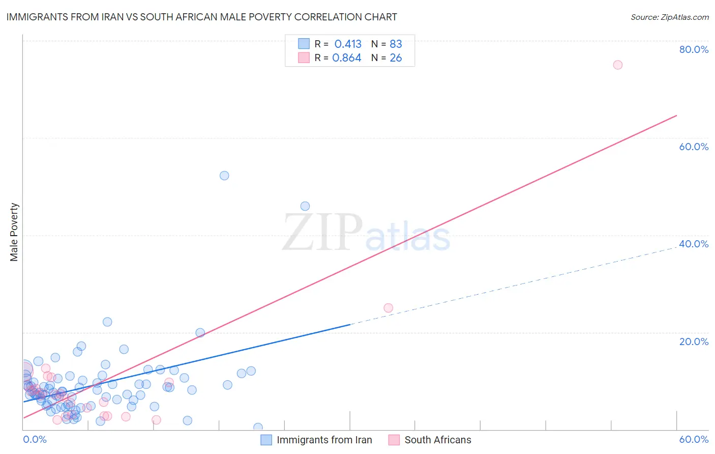 Immigrants from Iran vs South African Male Poverty