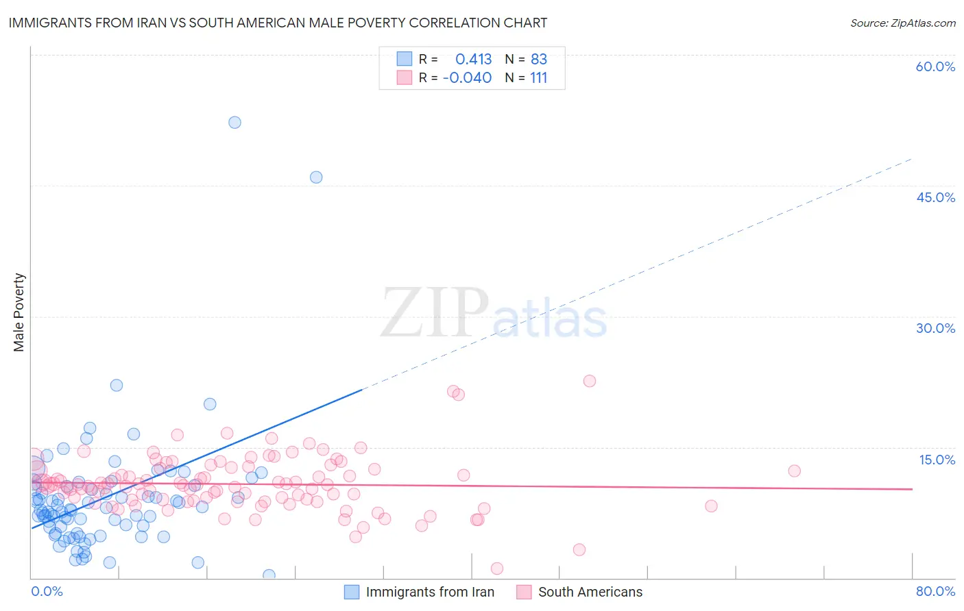 Immigrants from Iran vs South American Male Poverty