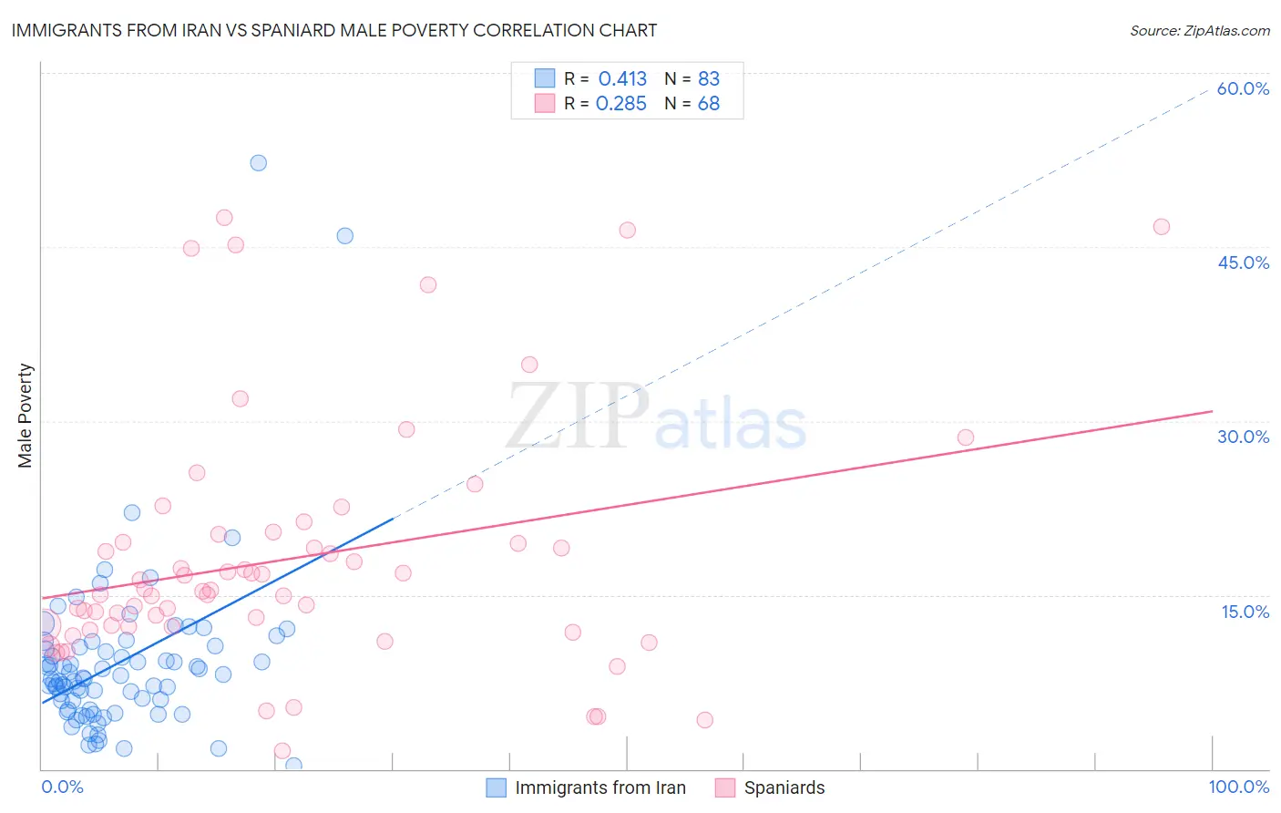 Immigrants from Iran vs Spaniard Male Poverty