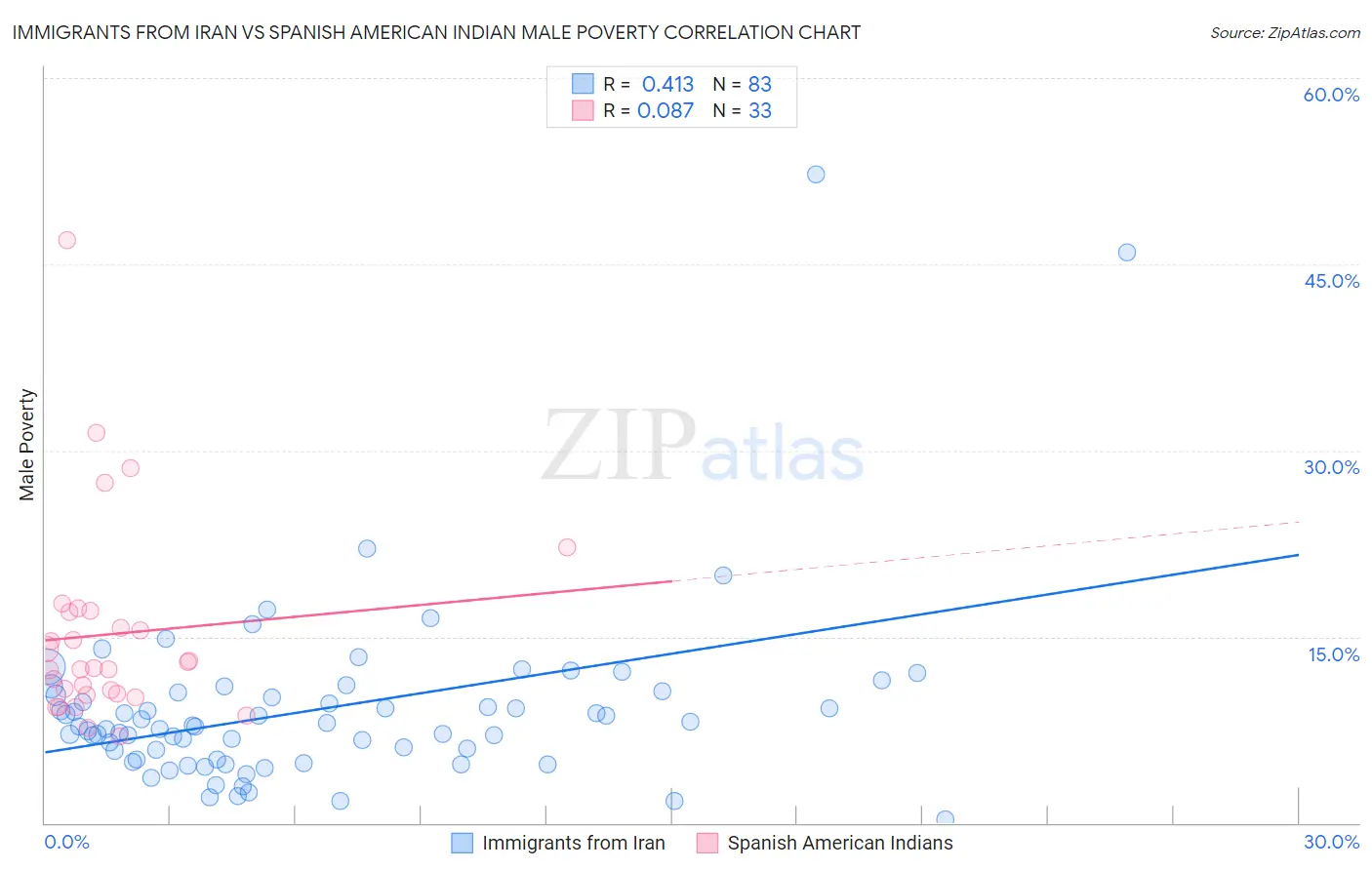 Immigrants from Iran vs Spanish American Indian Male Poverty