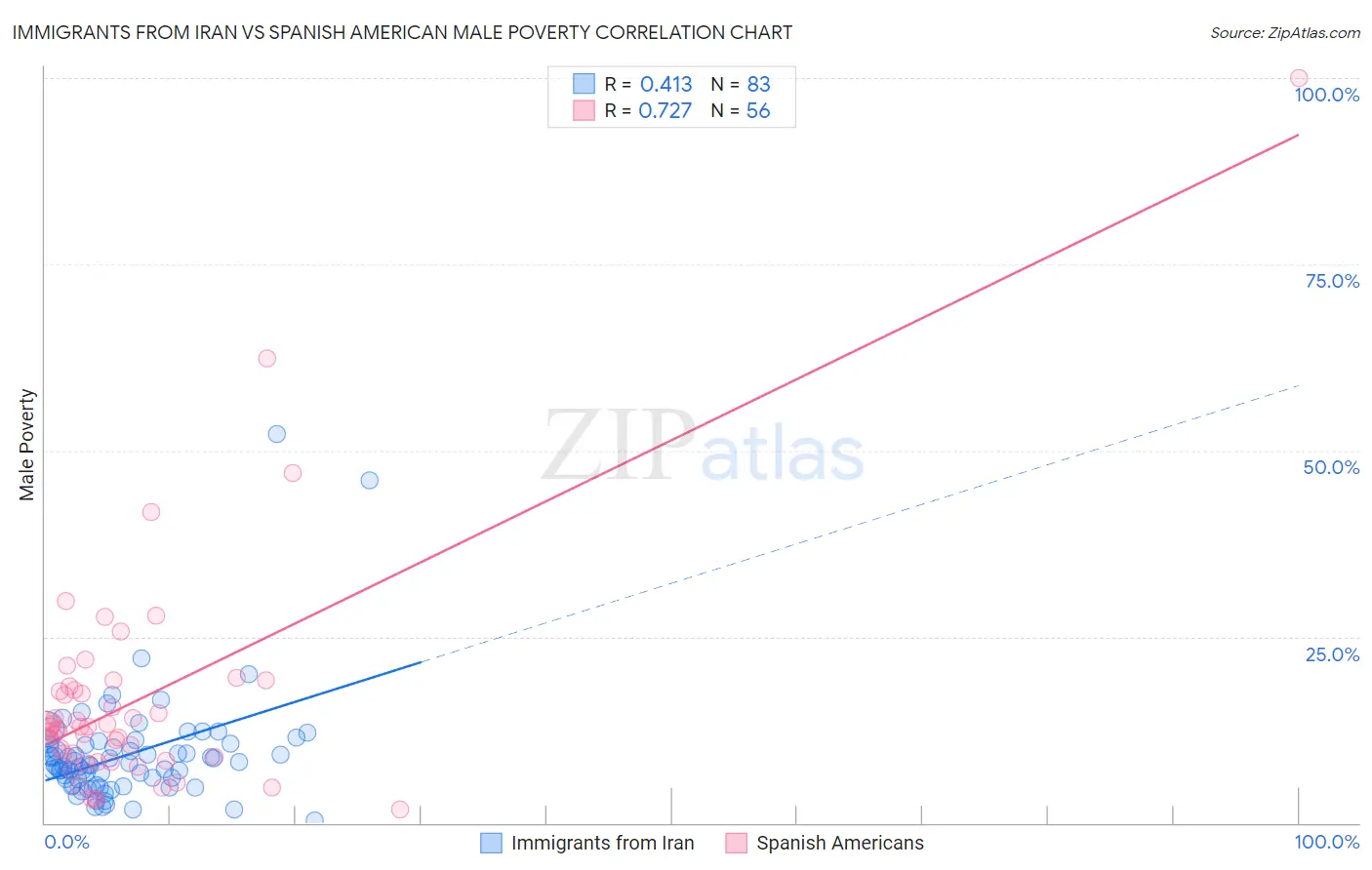 Immigrants from Iran vs Spanish American Male Poverty