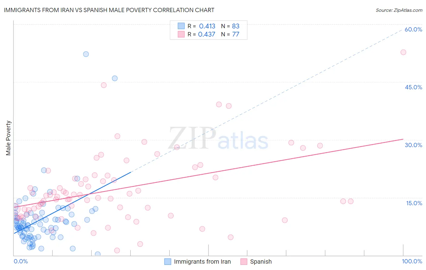 Immigrants from Iran vs Spanish Male Poverty