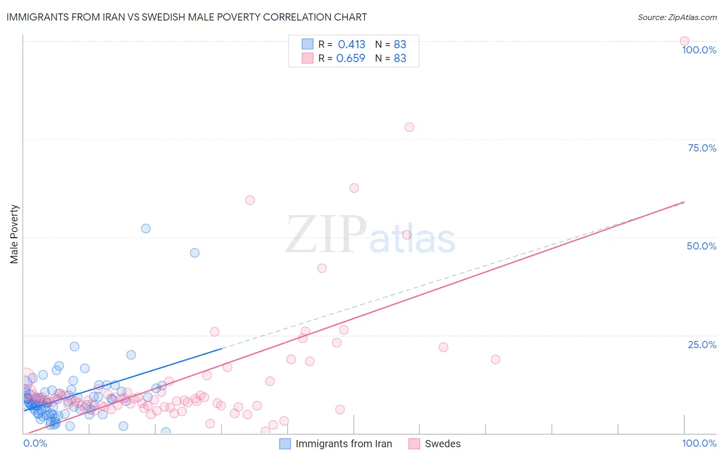 Immigrants from Iran vs Swedish Male Poverty