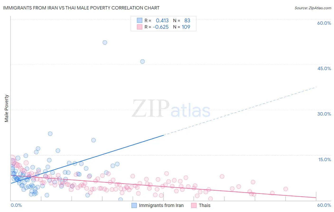Immigrants from Iran vs Thai Male Poverty