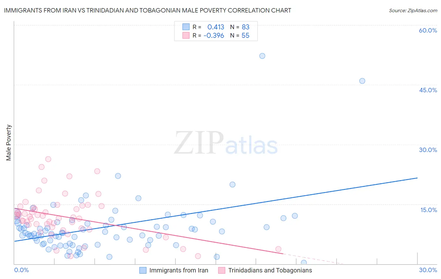 Immigrants from Iran vs Trinidadian and Tobagonian Male Poverty