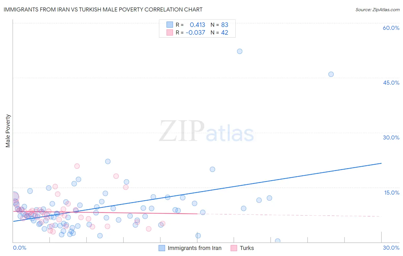 Immigrants from Iran vs Turkish Male Poverty
